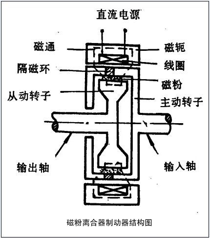請(qǐng)問磁粉制動(dòng)器加磁粉從哪加？