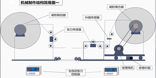張力控制系統(tǒng)有幾部分組成？一篇文章告訴你答案！